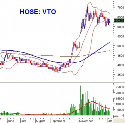 Ngày 09/01: 10 cổ phiếu ”nóng” dưới góc nhìn PTKT của Vietstock