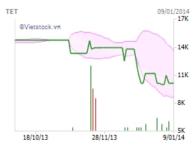 TET: Ủy viên HĐQT và người có liên quan muốn bán hết cổ phiếu