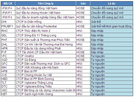 Năm 2013: Hàng loạt doanh nghiệp rời sàn, vì sao?