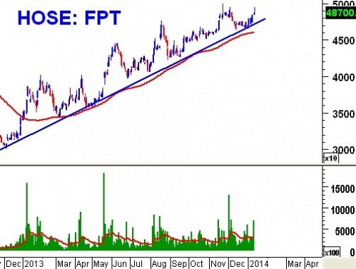 Tuần 13 – 17/01/2014: 10 cổ phiếu ”nóng” dưới góc nhìn PTKT của Vietstock