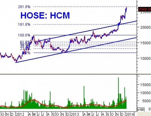 Tuần 13 – 17/01/2014: 10 cổ phiếu ”nóng” dưới góc nhìn PTKT của Vietstock