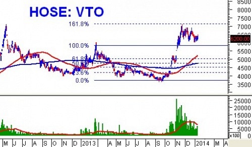 Tuần 13 – 17/01/2014: 10 cổ phiếu ”nóng” dưới góc nhìn PTKT của Vietstock