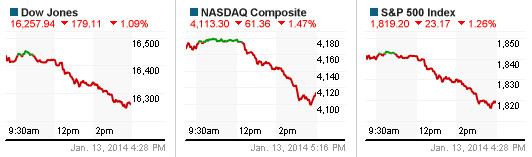 Dow Jones sụt 3 con số trước lực xả hàng mạnh và muộn