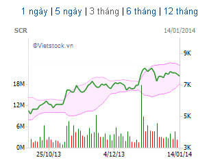 Đầu tư Thuận Thiên mua vào trở lại SCR