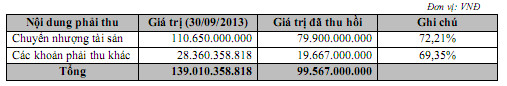 VHG: Công bố tình hình các khoản phải thu tính đến quý 4/2013