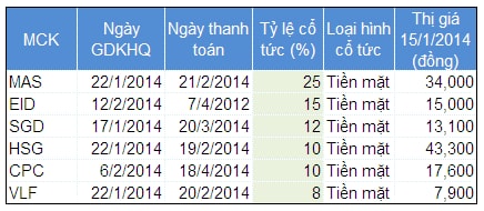 Thêm 6 khoản cổ tức cho cổ đông