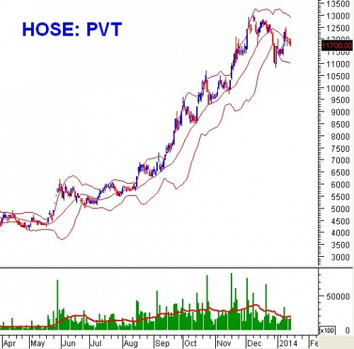 Ngày 16/01: 10 cổ phiếu ”nóng” dưới góc nhìn PTKT của Vietstock