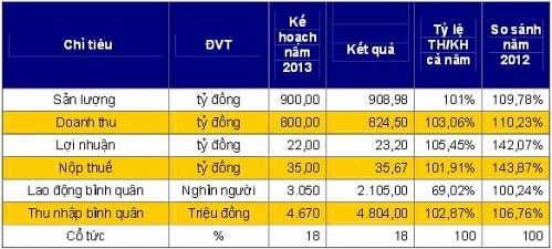 VCC: Lợi nhuận 2013 vượt 5% kế hoạch