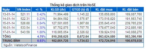 Chứng khoán Tuần 13 – 17/01: Khối ngoại ”lái” thị trường!