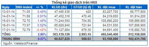 Chứng khoán Tuần 13 – 17/01: Khối ngoại ”lái” thị trường!