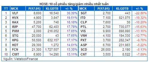 Chứng khoán Tuần 13 – 17/01: Khối ngoại ”lái” thị trường!