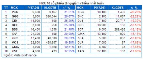 Chứng khoán Tuần 13 – 17/01: Khối ngoại ”lái” thị trường!