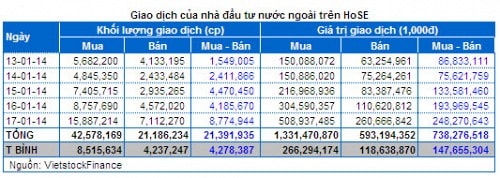 Chứng khoán Tuần 13 – 17/01: Khối ngoại ”lái” thị trường!