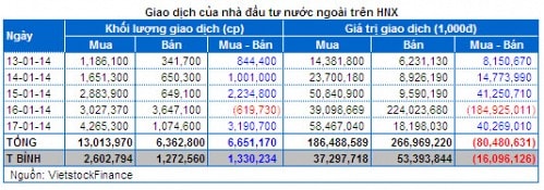 Chứng khoán Tuần 13 – 17/01: Khối ngoại ”lái” thị trường!