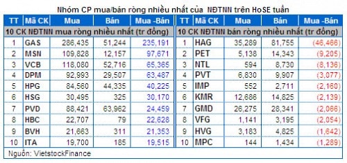 Chứng khoán Tuần 13 – 17/01: Khối ngoại ”lái” thị trường!