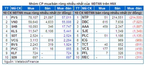 Chứng khoán Tuần 13 – 17/01: Khối ngoại ”lái” thị trường!