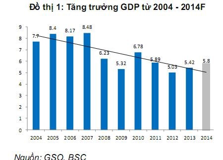 BSI: TTCK 2014 tăng điểm chậm nhưng chắc