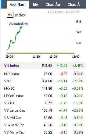 Nhịp đập Thị trường 17/01: VN-Index tăng mạnh nhưng nhiều mã đỏ