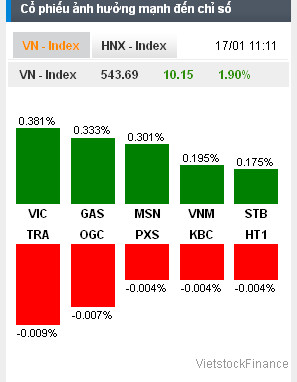 Nhịp đập Thị trường 17/01: VN-Index tăng mạnh nhưng nhiều mã đỏ
