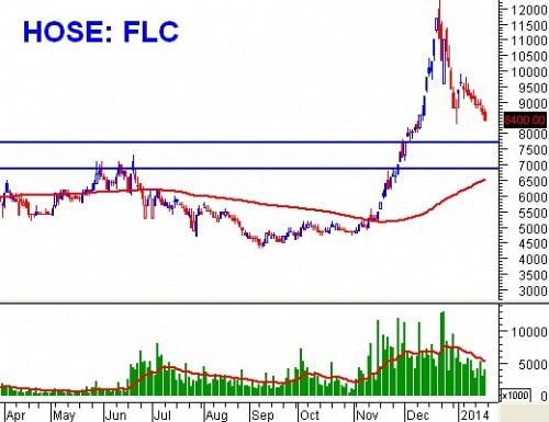 Tuần 20 – 24/01/2014: 10 cổ phiếu ”nóng” dưới góc nhìn PTKT của Vietstock