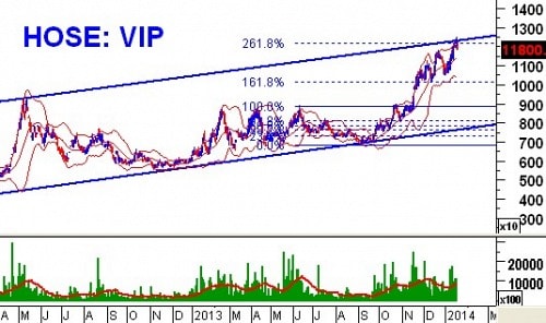 Tuần 20 – 24/01/2014: 10 cổ phiếu ”nóng” dưới góc nhìn PTKT của Vietstock