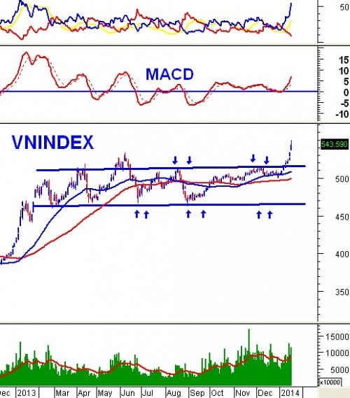 Phân tích kỹ thuật chứng khoán Việt Nam: Tuần 20 – 24/01/2014