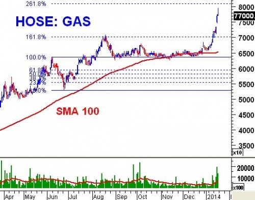 Tuần 20 – 24/01/2014: 10 cổ phiếu ”nóng” dưới góc nhìn PTKT của Vietstock