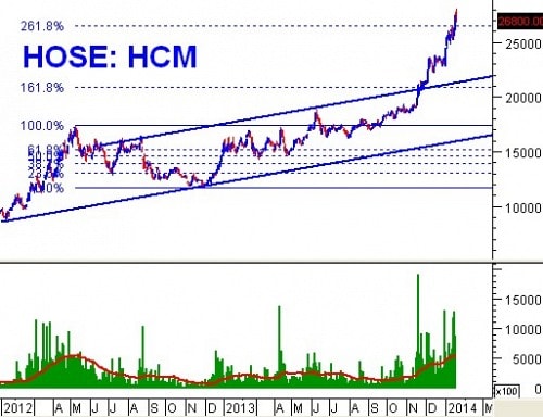 Tuần 20 – 24/01/2014: 10 cổ phiếu ”nóng” dưới góc nhìn PTKT của Vietstock