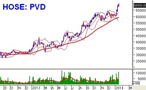 Tuần 20 – 24/01/2014: 10 cổ phiếu ”nóng” dưới góc nhìn PTKT của Vietstock