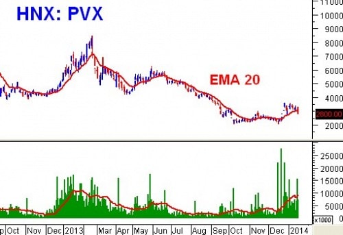 Tuần 20 – 24/01/2014: 10 cổ phiếu ”nóng” dưới góc nhìn PTKT của Vietstock