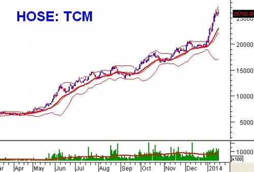 Tuần 20 – 24/01/2014: 10 cổ phiếu ”nóng” dưới góc nhìn PTKT của Vietstock