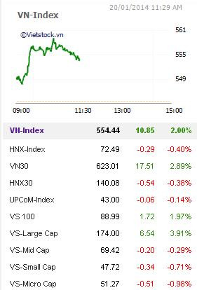 Nhịp đập Thị trường 20/01: Lần đầu tiên sau 4 năm, VN-Index đóng cửa trên 550 điểm