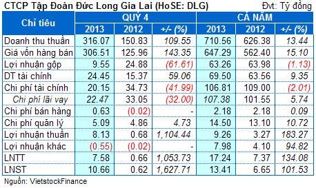 DLG: Quý 4 công ty mẹ lãi ròng gần 11 tỷ, gấp 17 lần cùng kỳ