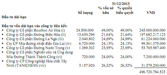 SBT: Lãi sau thuế 2013 giảm 35% xuống 239 tỷ đồng