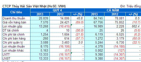 VNH: Lãi ròng 2013 vượt 134% kế hoạch
