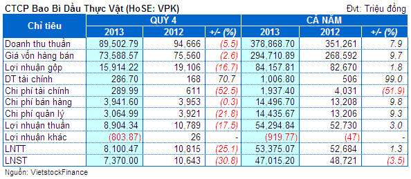 VPK: Lãi ròng quý 4 giảm 30% so với cùng kỳ năm trước