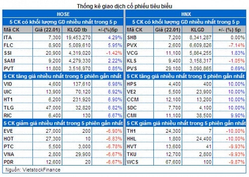 Vietstock Daily : Nhận định thị trường chứng khoán ngày 23/01