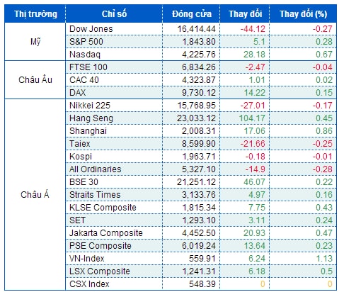 Dow Jones thấm đòn lợi nhuận, S&P 500 tránh được 3 phiên giảm điểm liên tiếp