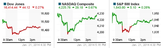 Dow Jones thấm đòn lợi nhuận, S&P 500 tránh được 3 phiên giảm điểm liên tiếp