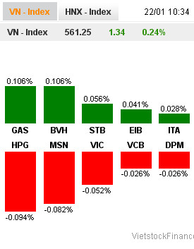 Nhịp đập Thị trường 22/01: Chốt lời, VN-Index giảm gần 8 điểm