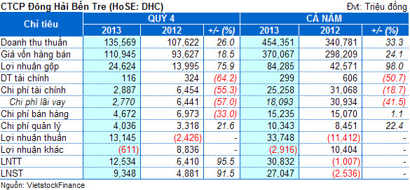 DHC: Lãi ròng cả năm 2013 đạt 27 tỷ đồng, vượt 59% kế hoạch