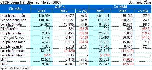 DHC: Lãi ròng cả năm 2013 đạt 27 tỷ đồng, vượt 59% kế hoạch