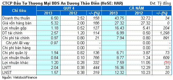 HAR: Lãi ròng năm 2013 hơn 12 tỷ đồng, bằng 21% kế hoạch