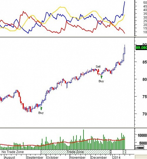Tín hiệu kỹ thuật từ các Trading System: Tuần 20 – 24/01/2014