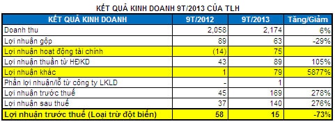 Cổ phiếu có KQKD đột biến: Nhận diện để làm chủ cuộc chơi