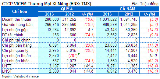 TMX: Lãi ròng quý 4 tăng hơn gấp đôi cùng kỳ