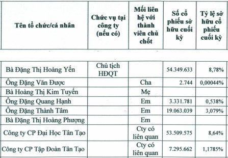 ITA: Gia đình Chủ tịch và ông Đặng Thành Tâm nắm 22.22% vốn