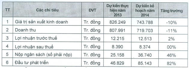 VC9: Lãi sau thuế 2013 giảm mạnh 56% xuống 8.4 tỷ đồng