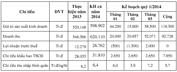 VIT đặt kế hoạch 26.76 tỷ đồng lãi trước thuế