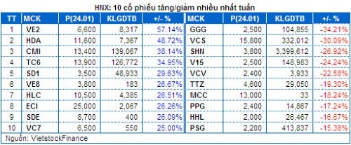 Chứng khoán Tuần 20 – 24/01: Vững vàng nhờ dòng tiền khối ngoại!